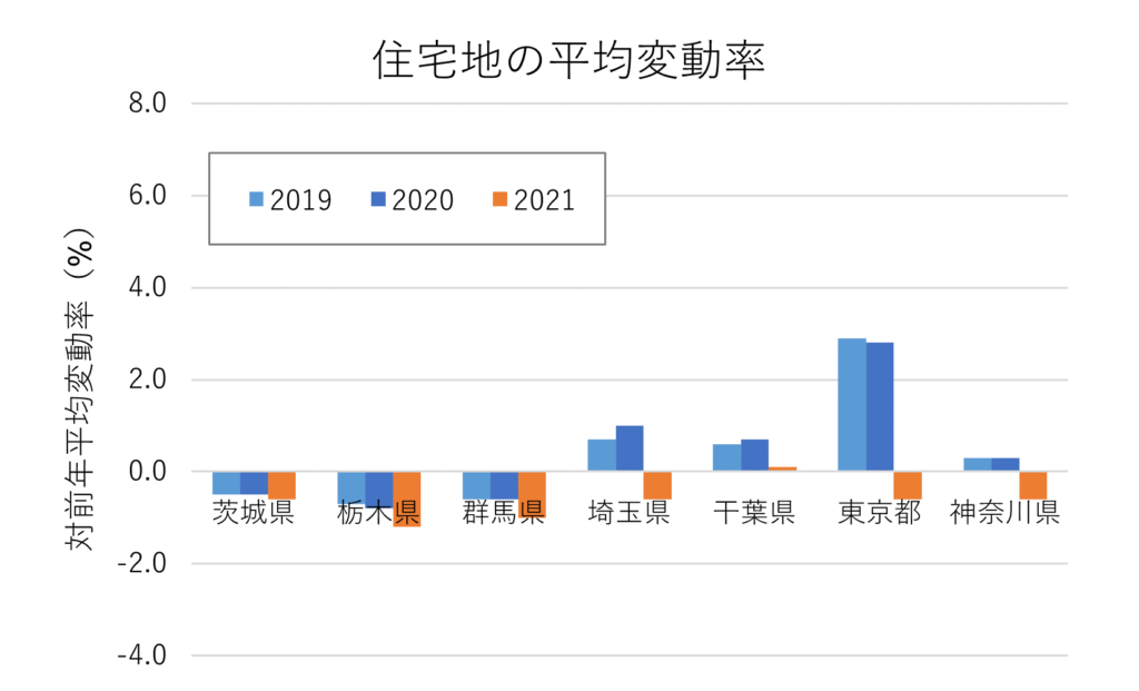 コロナ禍によって地価はどう変わったか 大野不動産鑑定事務所 神奈川県横浜市の鑑定事務所